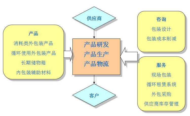 整体包装流程